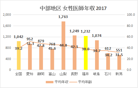 福井県 女性医師平均年収・給与・賞与2017（グラフ）