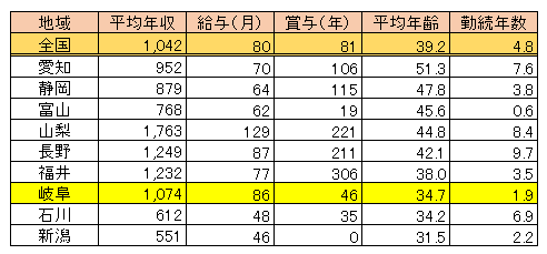 岐阜県 女性医師平均年収・給与・賞与2017（表）