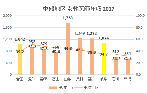 岐阜県 女性医師平均年収・給与・賞与2017（グラフ）