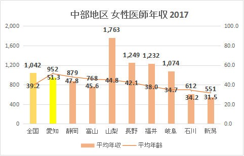愛知県 女性医師平均年収・給与・賞与2017（グラフ）
