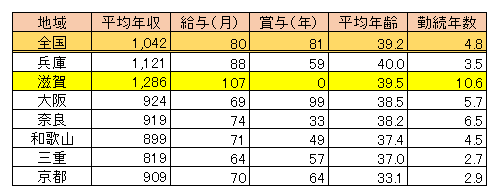滋賀県 女性医師平均年収・給与・賞与2017（表）