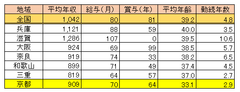 京都府 女性医師平均年収・給与・賞与2017（表）