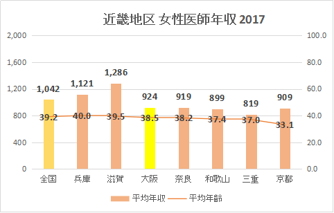 大阪府 女性医師平均年収・給与・賞与2017（グラフ）