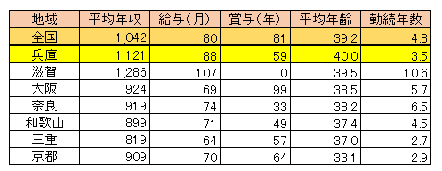 兵庫県 女性医師平均年収・給与・賞与2017（表）