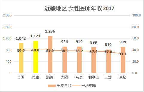兵庫県 女性医師平均年収・給与・賞与2017（グラフ）