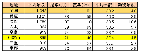 和歌山県 女性医師平均年収・給与・賞与2017（表）