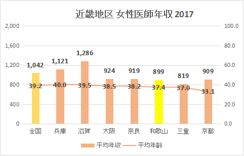 和歌山県 女性医師平均年収・給与・賞与2017（グラフ）