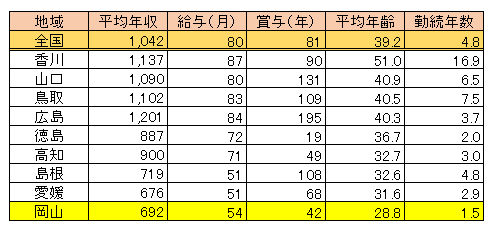 岡山県 女性医師平均年収・給与・賞与2017（表）