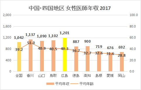 広島県 女性医師平均年収・給与・賞与2017（グラフ）