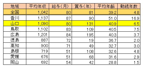 山口県 女性医師平均年収・給与・賞与2017（表）
