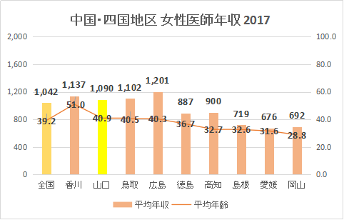 山口県 女性医師平均年収・給与・賞与2017（グラフ）