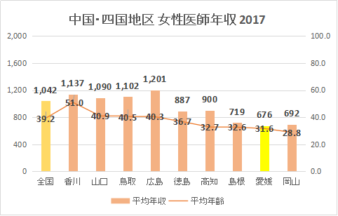 愛媛県 女性医師平均年収・給与・賞与2017（グラフ）