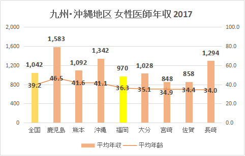 福岡県 女性医師平均年収・給与・賞与2017（グラフ）