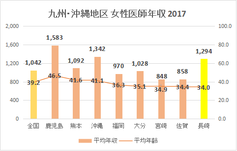 長崎県 女性医師平均年収・給与・賞与2017（グラフ）
