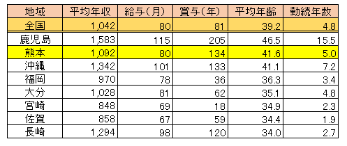 熊本県 女性医師平均年収・給与・賞与2017（表）