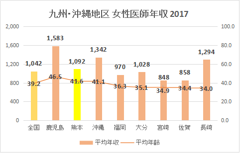 熊本県 女性医師平均年収・給与・賞与2017（グラフ）