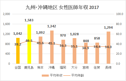 鹿児島県 女性医師平均年収・給与・賞与2017（グラフ）